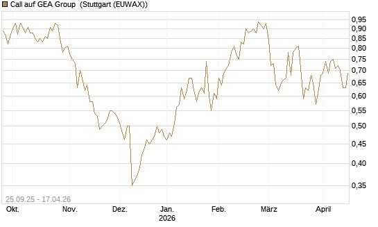 Call auf GEA Group [Morgan Stanley & Co. Int. plc] Chart