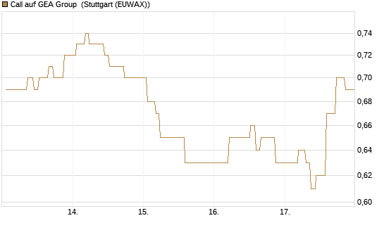 Call auf GEA Group [Morgan Stanley & Co. Int. plc] Chart