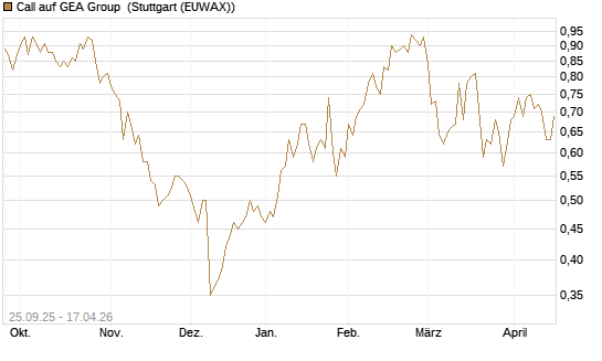 Call auf GEA Group [Morgan Stanley & Co. Int. plc] Chart