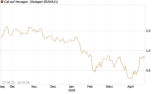 Call auf Hexagon [Morgan Stanley & Co. Int. plc] Chart