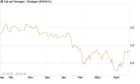 Call auf Hexagon [Morgan Stanley & Co. Int. plc] Chart