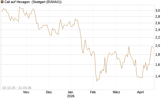Call auf Hexagon [Morgan Stanley & Co. Int. plc] Chart