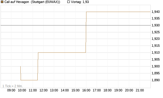Call auf Hexagon [Morgan Stanley & Co. Int. plc] Chart