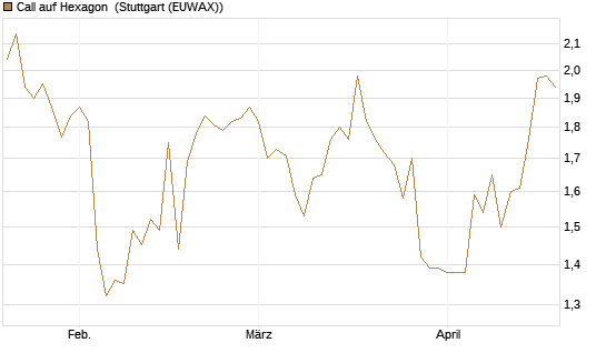Call auf Hexagon [Morgan Stanley & Co. Int. plc] Chart