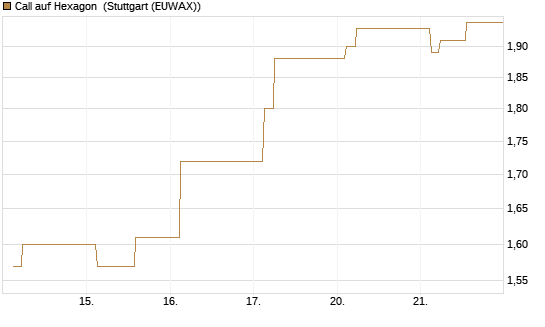 Call auf Hexagon [Morgan Stanley & Co. Int. plc] Chart