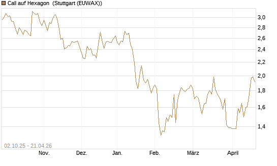 Call auf Hexagon [Morgan Stanley & Co. Int. plc] Chart