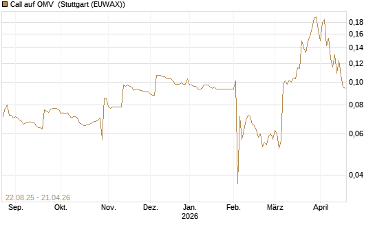 Call auf OMV [Morgan Stanley & Co. Int. plc] Chart