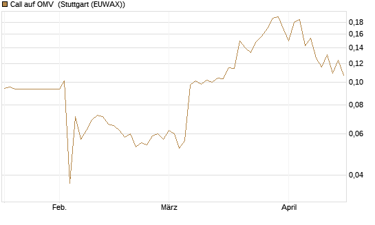 Call auf OMV [Morgan Stanley & Co. Int. plc] Chart