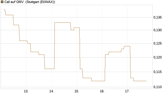 Call auf OMV [Morgan Stanley & Co. Int. plc] Chart