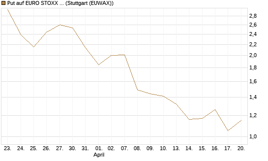 Put auf EURO STOXX Banks [Morgan Stanley & Co. Int. plc] Chart