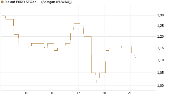 Put auf EURO STOXX Banks [Morgan Stanley & Co. Int. plc] Chart