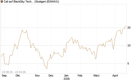 Call auf BlackSky Technology Inc [Morgan Stanley & Co. Int. plc] Chart