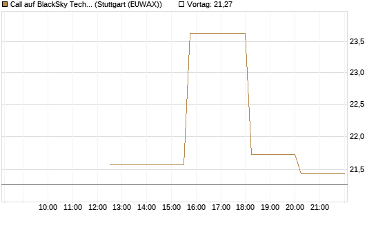 Call auf BlackSky Technology Inc [Morgan Stanley & Co. Int. plc] Chart