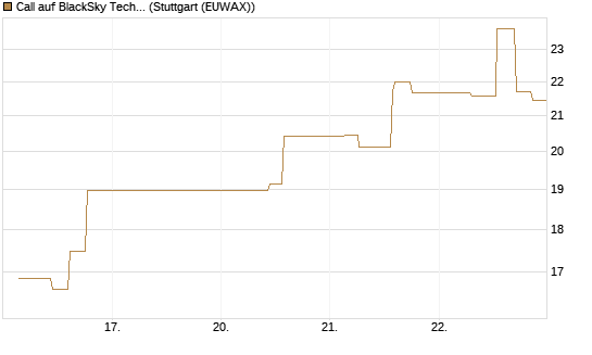 Call auf BlackSky Technology Inc [Morgan Stanley & Co. Int. plc] Chart