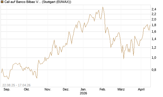 Call auf Banco Bilbao Vizcaya Argentari [Morgan Stanley & Co. Int. plc] Chart