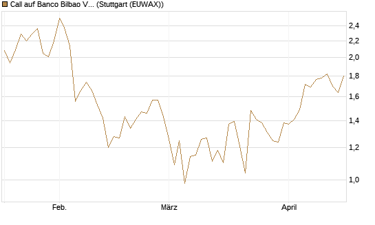 Call auf Banco Bilbao Vizcaya Argentari [Morgan Stanley & Co. Int. plc] Chart