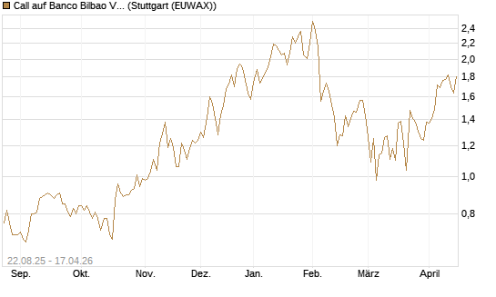 Call auf Banco Bilbao Vizcaya Argentari [Morgan Stanley & Co. Int. plc] Chart