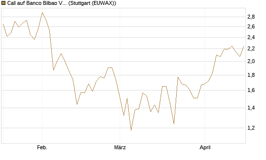 Call auf Banco Bilbao Vizcaya Argentari [Morgan Stanley & Co. Int. plc] Chart