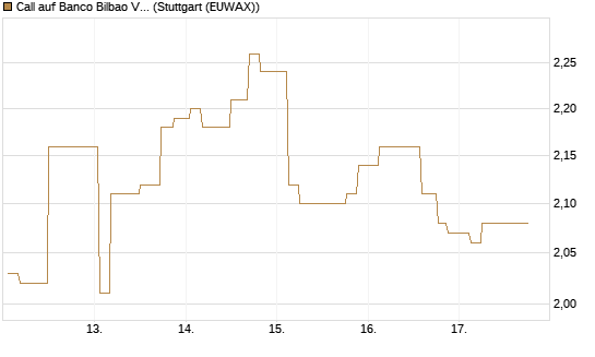 Call auf Banco Bilbao Vizcaya Argentari [Morgan Stanley & Co. Int. plc] Chart