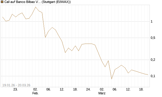 Call auf Banco Bilbao Vizcaya Argentari [Morgan Stanley & Co. Int. plc] Chart