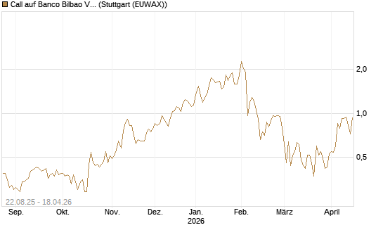 Call auf Banco Bilbao Vizcaya Argentari [Morgan Stanley & Co. Int. plc] Chart