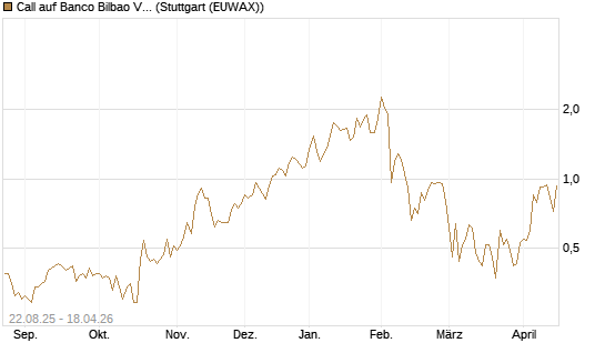 Call auf Banco Bilbao Vizcaya Argentari [Morgan Stanley & Co. Int. plc] Chart