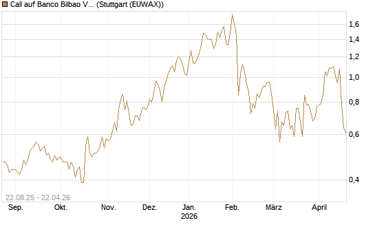 Call auf Banco Bilbao Vizcaya Argentari [Morgan Stanley & Co. Int. plc] Chart