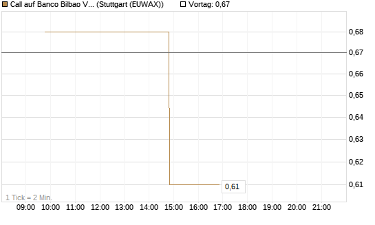 Call auf Banco Bilbao Vizcaya Argentari [Morgan Stanley & Co. Int. plc] Chart