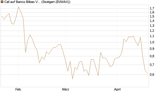 Call auf Banco Bilbao Vizcaya Argentari [Morgan Stanley & Co. Int. plc] Chart