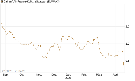 Call auf Air France-KLM [Morgan Stanley & Co. Int. plc] Chart