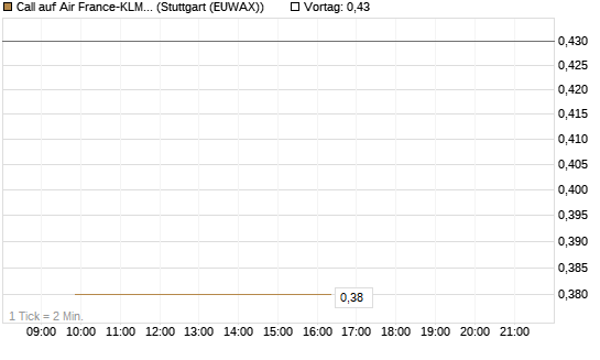 Call auf Air France-KLM [Morgan Stanley & Co. Int. plc] Chart