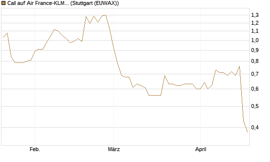 Call auf Air France-KLM [Morgan Stanley & Co. Int. plc] Chart