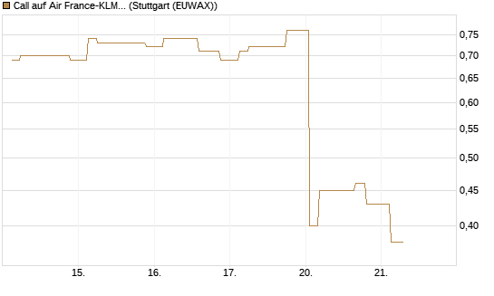 Call auf Air France-KLM [Morgan Stanley & Co. Int. plc] Chart