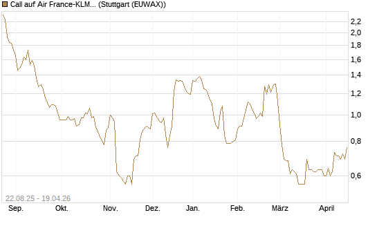 Call auf Air France-KLM [Morgan Stanley & Co. Int. plc] Chart