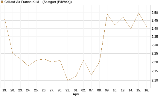 Call auf Air France-KLM [Morgan Stanley & Co. Int. plc] Chart