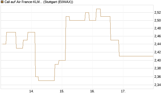 Call auf Air France-KLM [Morgan Stanley & Co. Int. plc] Chart