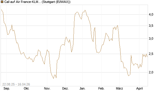 Call auf Air France-KLM [Morgan Stanley & Co. Int. plc] Chart