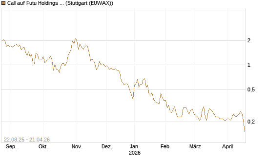 Call auf Futu Holdings ADR [Morgan Stanley & Co. Int. plc] Chart