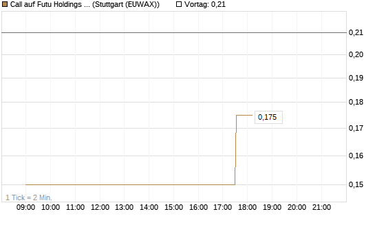 Call auf Futu Holdings ADR [Morgan Stanley & Co. Int. plc] Chart