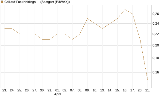 Call auf Futu Holdings ADR [Morgan Stanley & Co. Int. plc] Chart