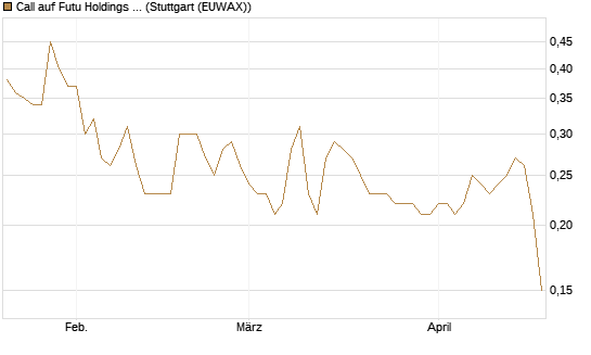 Call auf Futu Holdings ADR [Morgan Stanley & Co. Int. plc] Chart