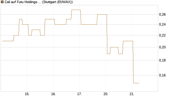 Call auf Futu Holdings ADR [Morgan Stanley & Co. Int. plc] Chart