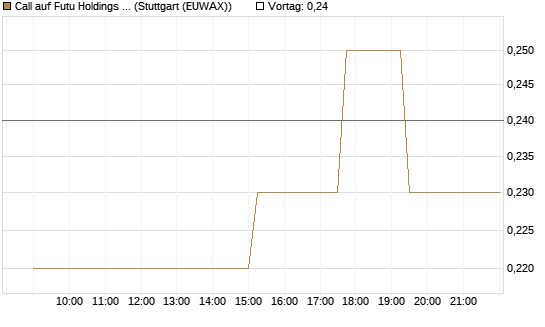 Call auf Futu Holdings ADR [Morgan Stanley & Co. Int. plc] Chart