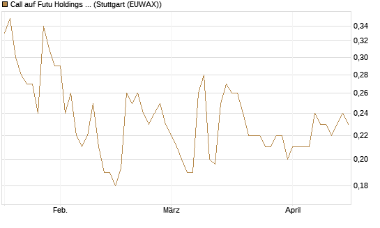Call auf Futu Holdings ADR [Morgan Stanley & Co. Int. plc] Chart