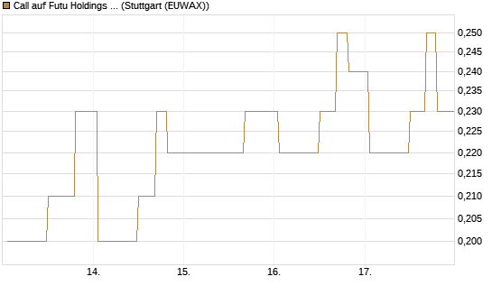 Call auf Futu Holdings ADR [Morgan Stanley & Co. Int. plc] Chart