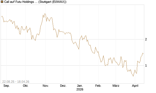 Call auf Futu Holdings ADR [Morgan Stanley & Co. Int. plc] Chart