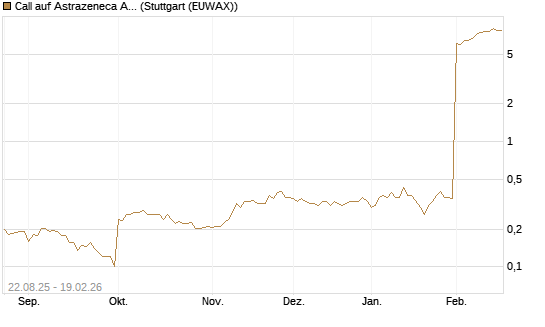 Call auf Astrazeneca ADR [Morgan Stanley & Co. Int. plc] Chart
