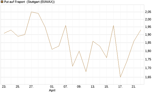 Put auf Fraport [Morgan Stanley & Co. Int. plc] Chart
