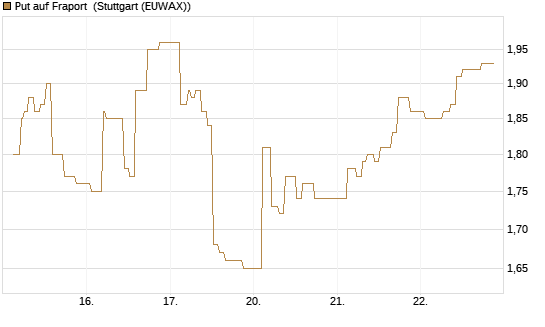 Put auf Fraport [Morgan Stanley & Co. Int. plc] Chart