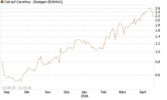 Call auf Carrefour [Morgan Stanley & Co. Int. plc] Chart